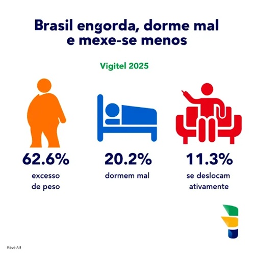 Brasil engorda, dorme mal e mexe-se menos, revela Vigitel 2025
